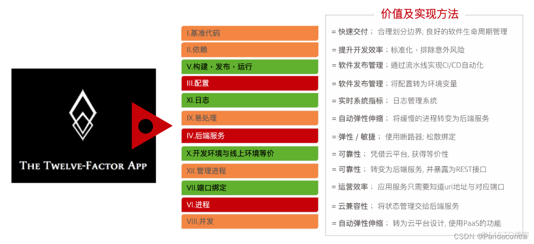 基于云原生搭建项目 云原生基础架构 pdf_华为_11