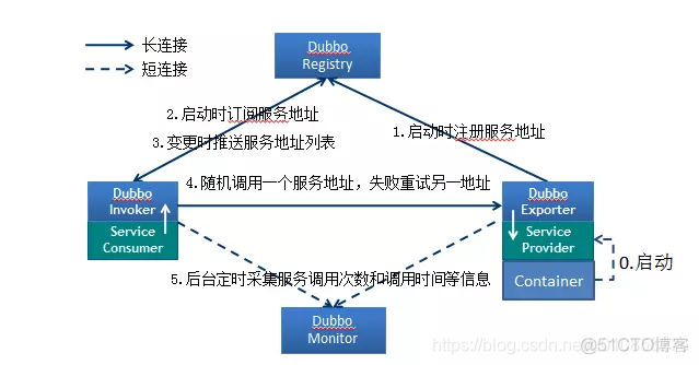 dubbo基础架构图像 dubbo架构原理_提供方