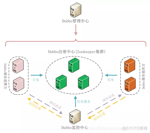 dubbo基础架构图像 dubbo架构原理_提供方_02