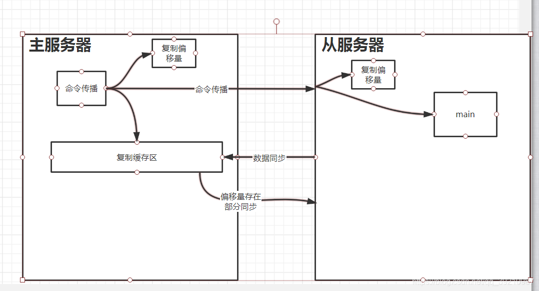 redis cluster 集群数据不一致 redis集群 数据一致性_服务器_02