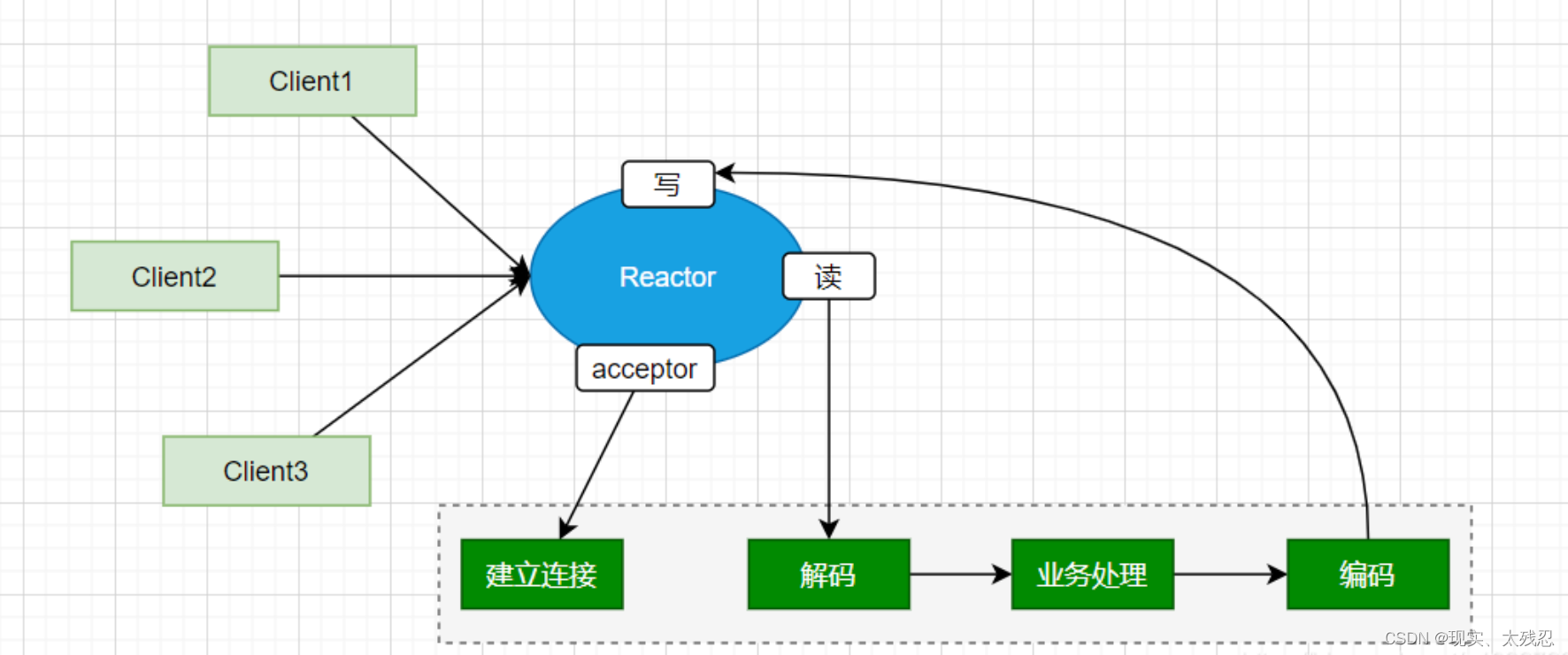 netty 聊天应用 架构 基于netty的框架_数据