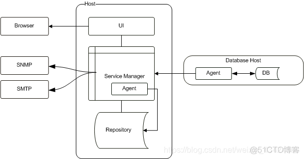 mysql线程监控工具 mysql官方监控工具_MySQL_07