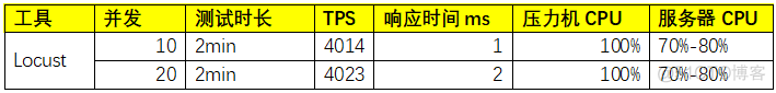 jemter和locust区别 locust和jmeter结果相差太大_jemter和locust区别_05