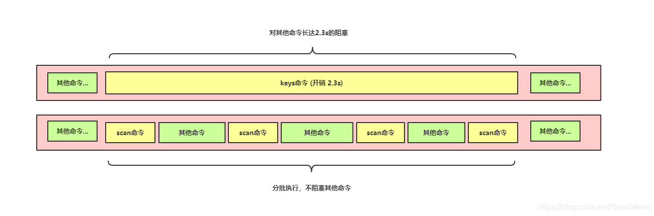 ssm redis 配置文件配置 redis sscan命令_Redis Scan