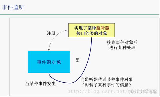 通过代码实现button控制的Java点击代码 javagui按钮点击事件_成员变量