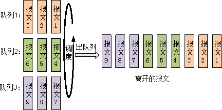 qos队列机制 qos队列调度_优先级_02