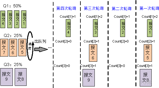 qos队列机制 qos队列调度_网络_03