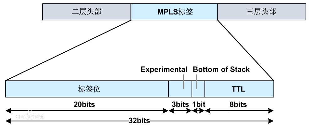 mpls te 的承载路由协议 mpls协议属于哪一层_三层交换