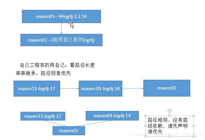 maven project 和Maven module区别 maven项目和java项目的区别_maven_29