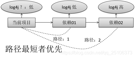 maven project 和Maven module区别 maven项目和java项目的区别_apache_30