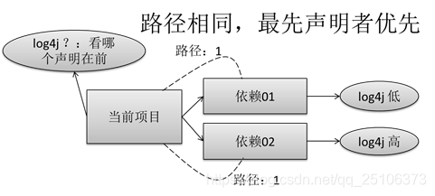 maven project 和Maven module区别 maven项目和java项目的区别_maven概念与安装_31