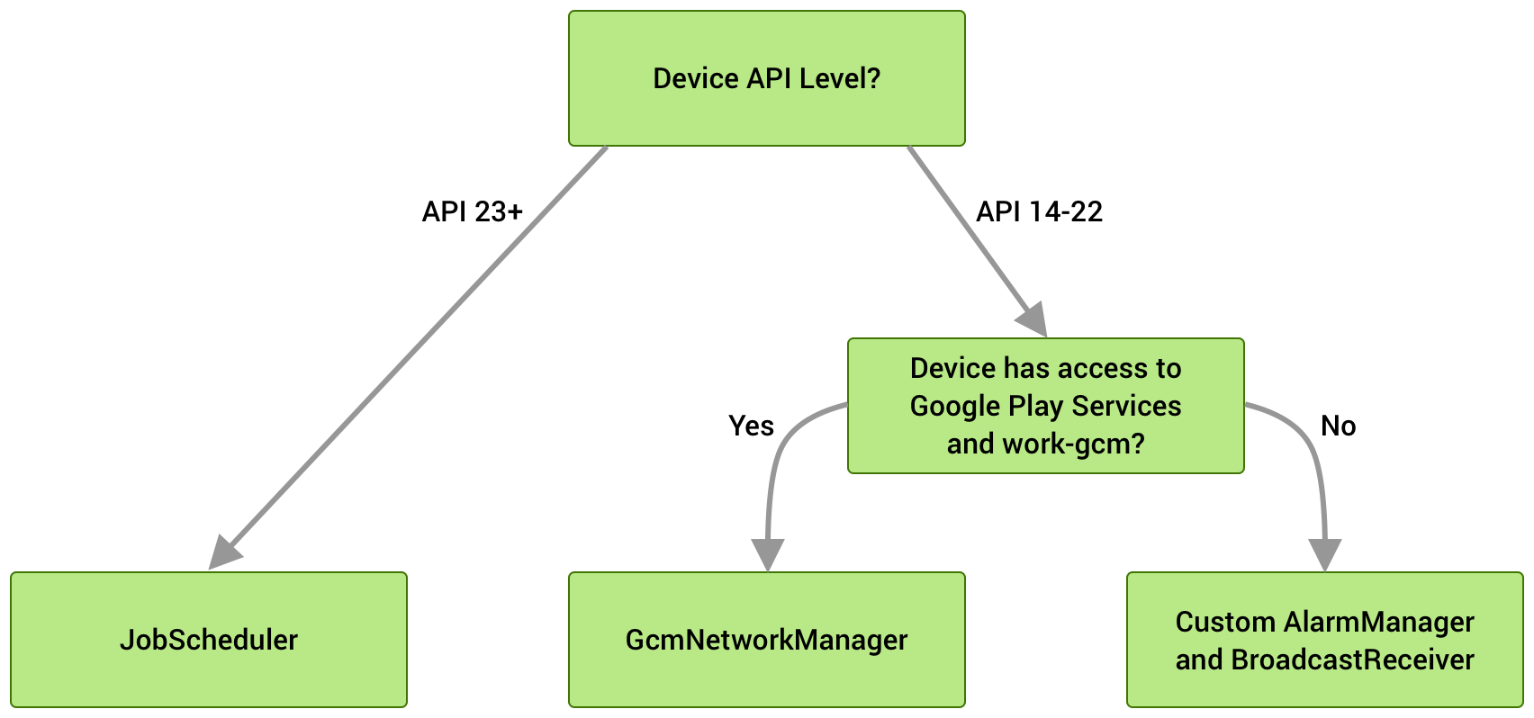 android workmanager 没执行完 android workmanager保活_保活