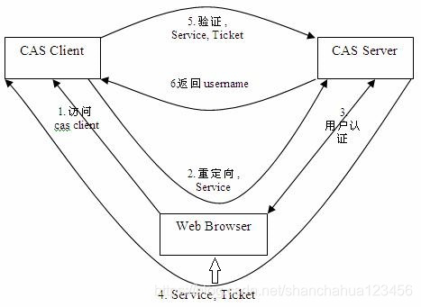 spring sso认证 spring security sso原理_Server