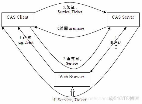 spring sso认证 spring security sso原理_spring sso认证