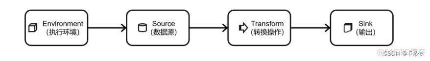 Flink Dataflow flink dataflow 界面_执行环境