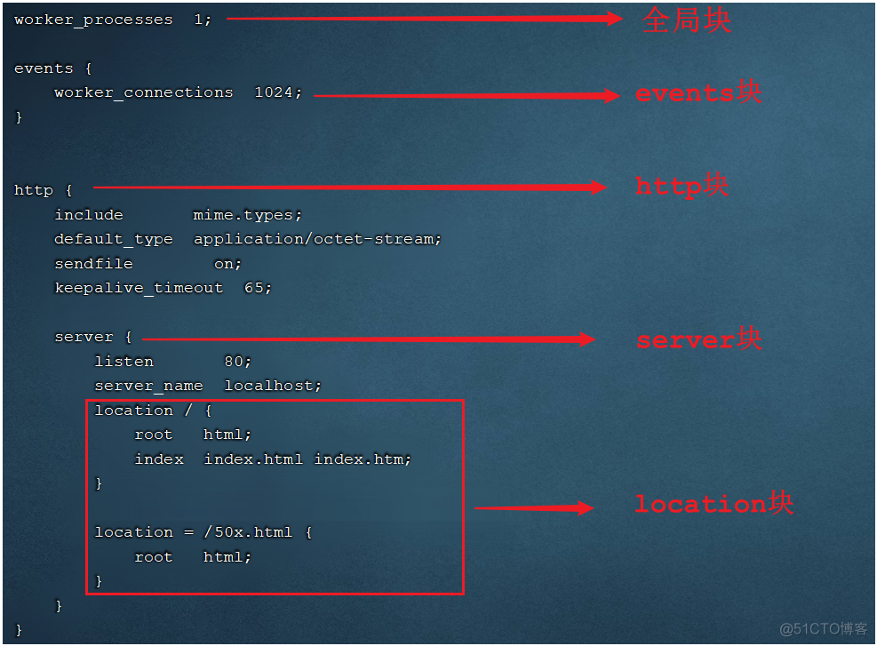 nginx磁盘读写压力大 nginx读写分离_nginx_51