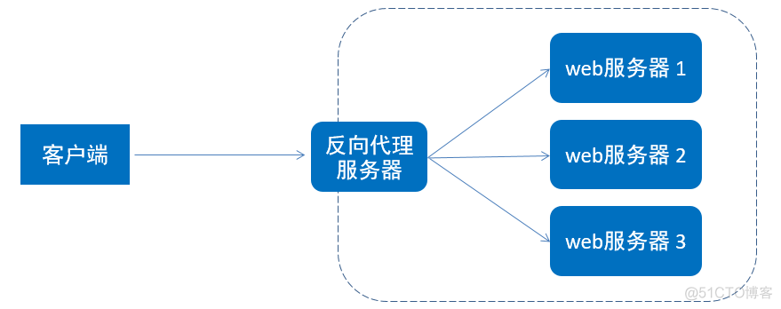 nginx磁盘读写压力大 nginx读写分离_mysql_61