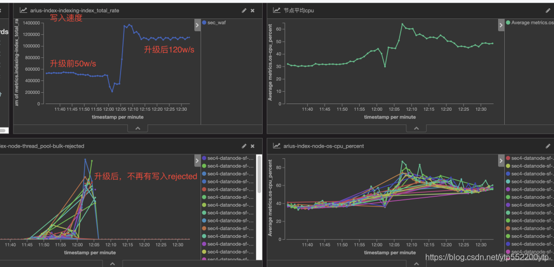 es写会导致负载增大吗 如何解决es的写入瓶颈_ElasticSearch实战_15