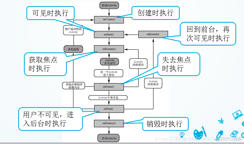 AndroidViewModel的生命周期 android activity生命周期 状态_Android笔记