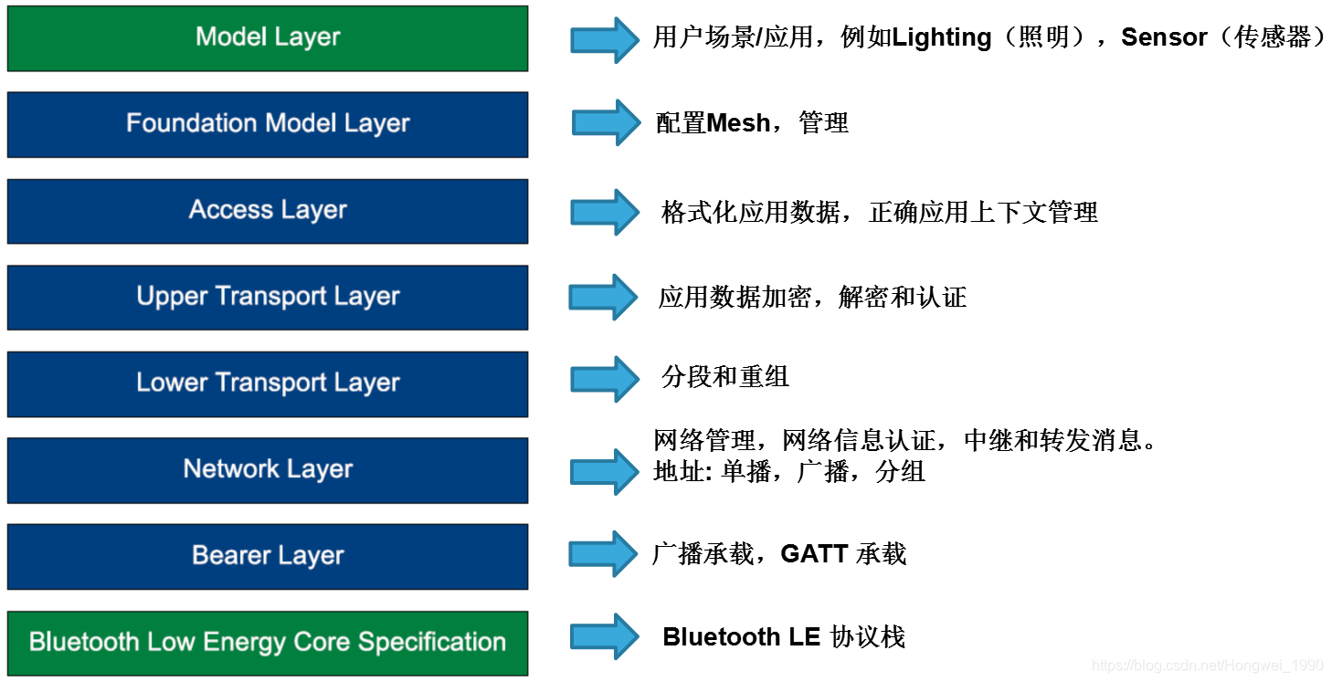 BLE Mesh 配网 ble mesh 协议_BLE Mesh 配网_02