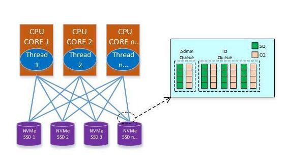 NVMe 协议基本概念和架构 nvme协议好吗_前端_03