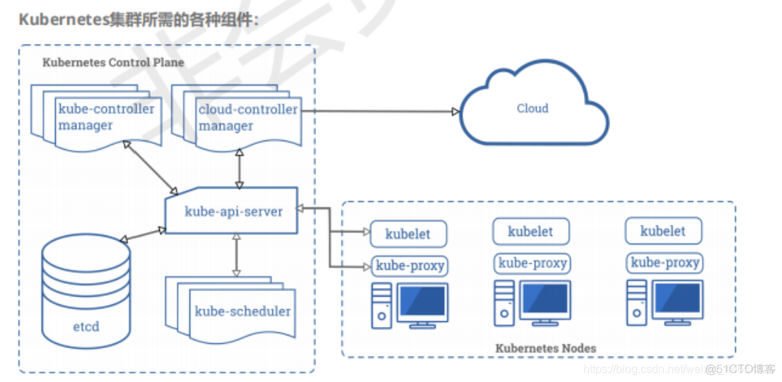 Kubernetes Operator经验 kubernetes ui_centos