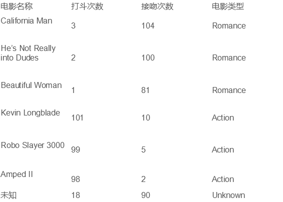 KNN分类器原理 knn分类算法实例_数据