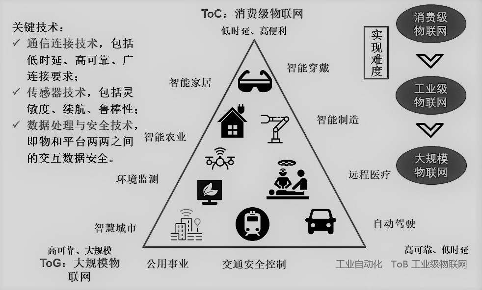 物联网通讯协议平台 物联网tob_物联网通讯协议平台