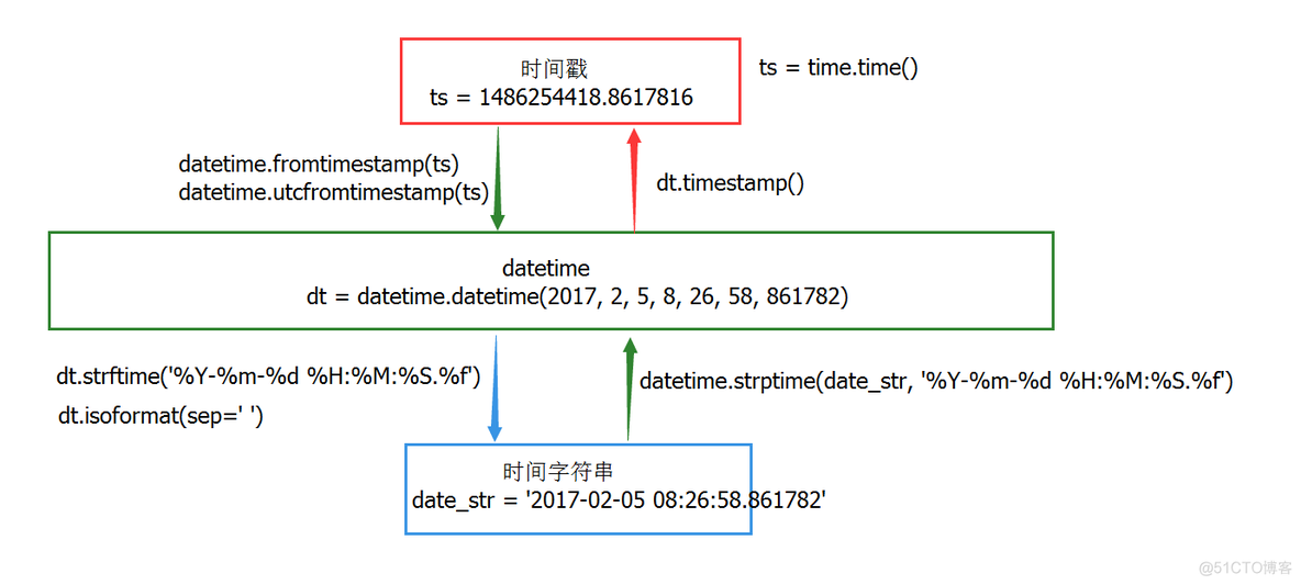 python datetime now 指定时区 python datetime strftime_时间戳_08