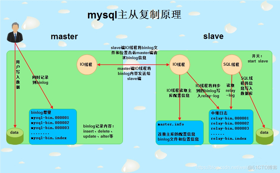 mysql主从重新搭建 mysql主从搭建原理_MySQL