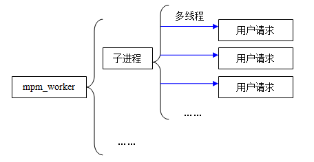 zabbix nginx和apache哪个好 nginx还是apache_服务器_03