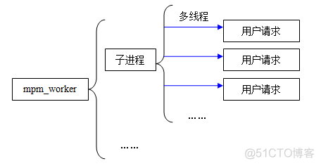 zabbix nginx和apache哪个好 nginx还是apache_Nginx_03