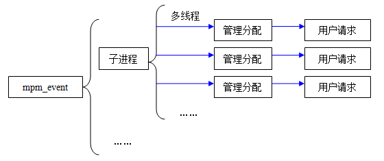 zabbix nginx和apache哪个好 nginx还是apache_Apache_04