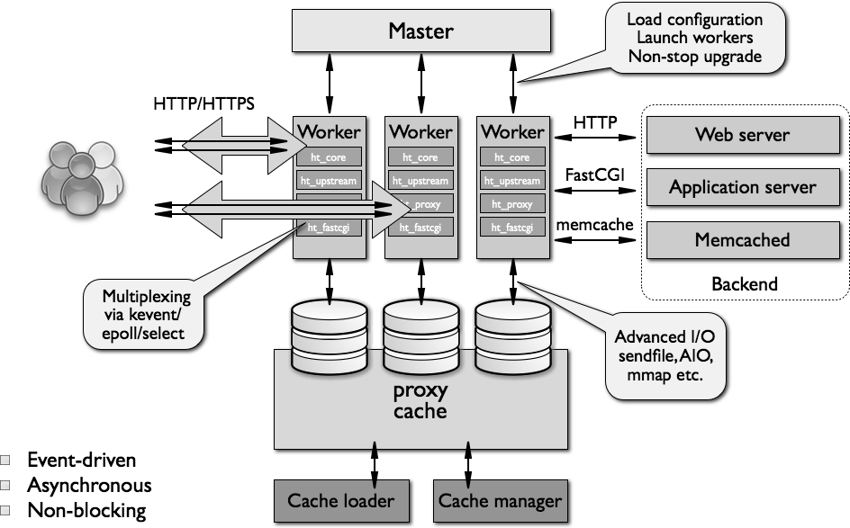 zabbix nginx和apache哪个好 nginx还是apache_nginx_05