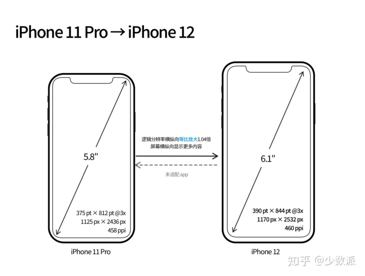 ios尺寸适应 iphone尺寸变化_iphone分辨率_03