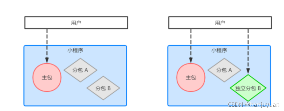 ios 开发uniapp插件 uniapp开发小程序插件_分包_17