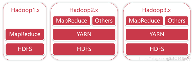 hadoop版本是cdh还是hdp 简述hadoop的版本变迁_Hadoop_10