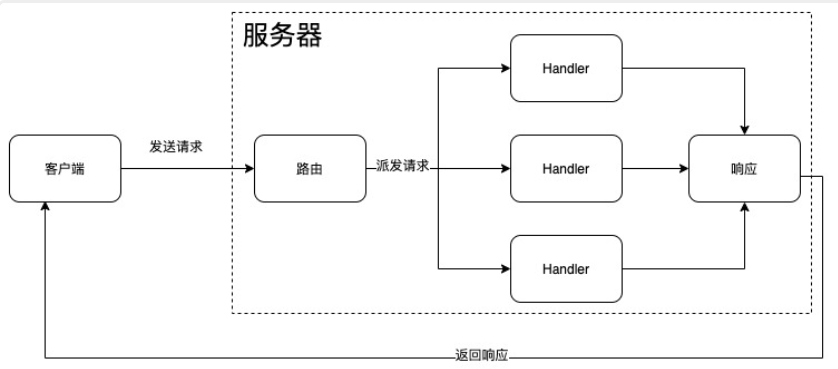 go语言服务器 接口 go语言http服务器_HTTP