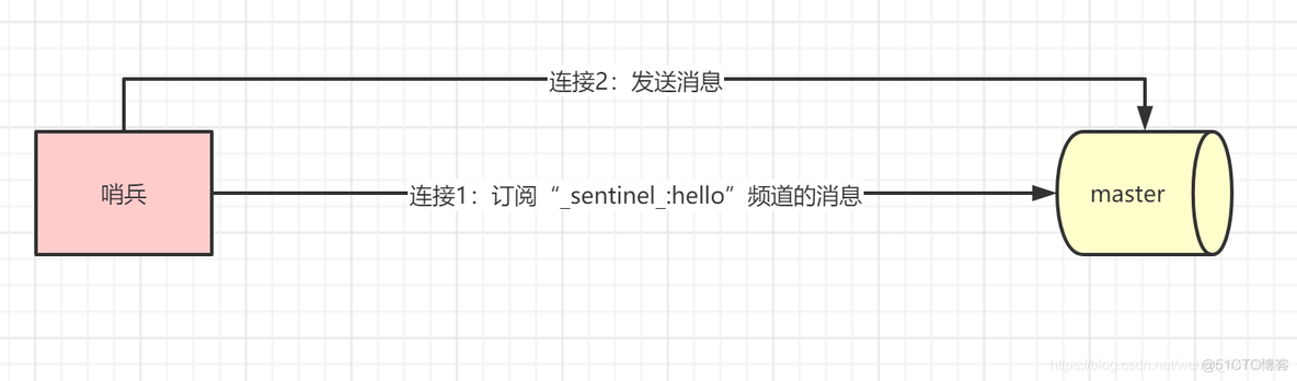 redis sentinel 监控 redis sentinel monitor_redis_03