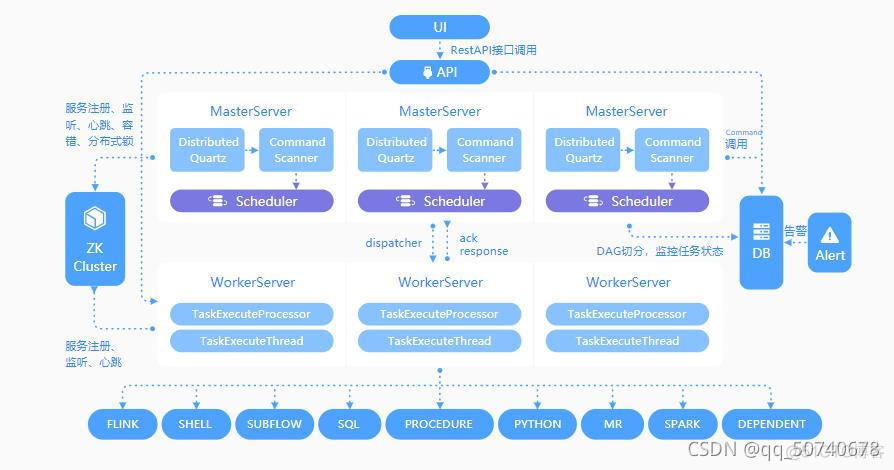 dolphinScheduler使用java任务 dolphinscheduler源码分析_big data