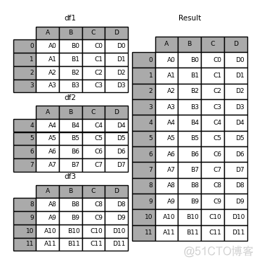 dataframe纵向转横向 python dataframe 纵向拼接_数据