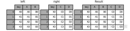 dataframe纵向转横向 python dataframe 纵向拼接_join left 大数据_12