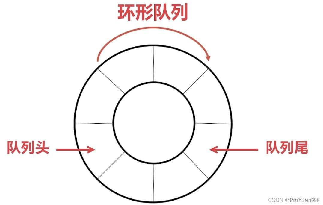 lua 环形缓冲区 什么是环形缓冲区_循环缓冲区