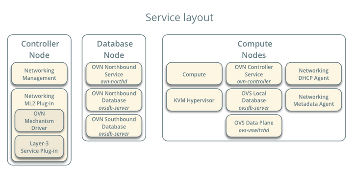 OpenStack和sdn如何结合适应 openstack sdn_OpenStack和sdn如何结合适应_03