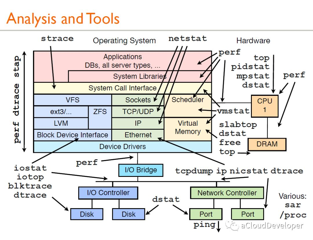 Linux下测试GPU浮点精度的软件 linux 测试cpu性能_系统调用_13