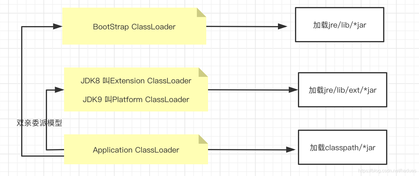 java 重写boolean java 重写jar包类 双亲委派_Java双亲委派模型