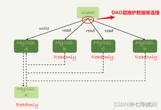 MYSQL 读写分离数据延迟怎么办 mysql读写分离延迟解决方案_读写分离