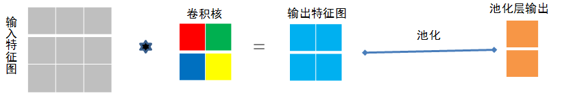 卷积核反向传播更新 卷积反向传播推导_池化_02