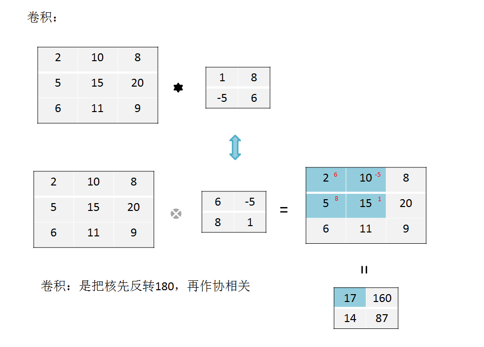 卷积核反向传播更新 卷积反向传播推导_卷积_05