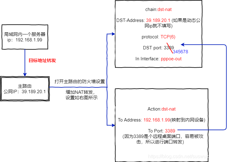 容器内端口和映射端口 端口映射内部端口_内网